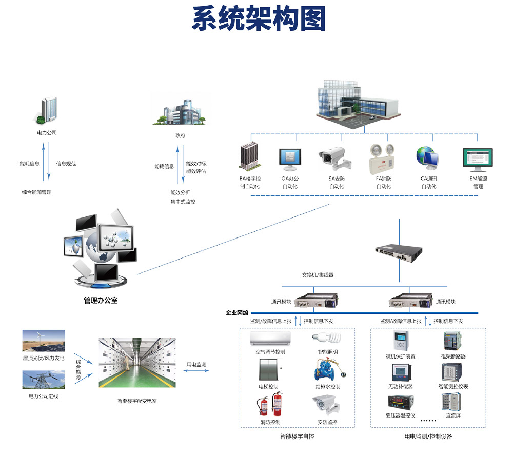 楼宇自控系统由哪些设备构成？它的原理是什么？