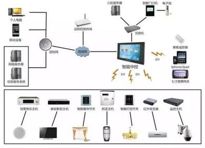 楼宇自控，智能化建筑管理