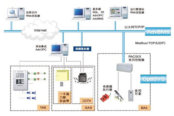 如何做好楼宇自动化系统的服务器管理工作？
