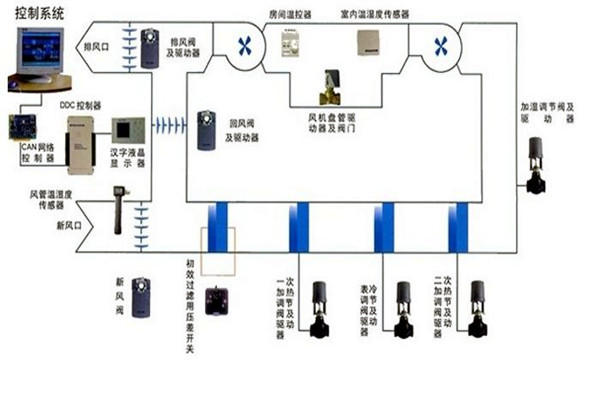 在楼宇自控领域，空调系统发挥什么作用？