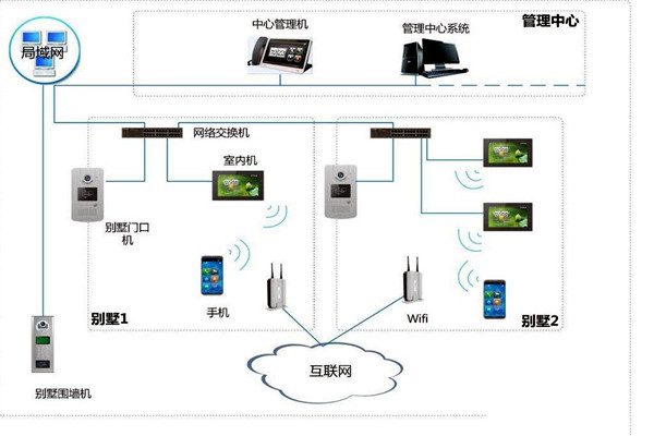 楼宇自控中可视对讲系统四大基本构件！