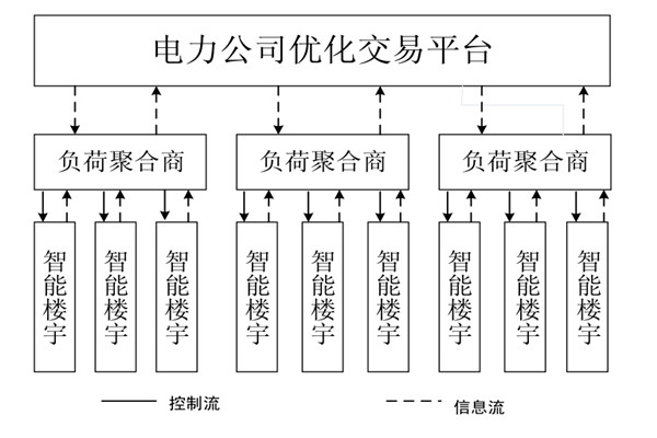 如何对楼宇自控系统的中央空调进行调度框架？