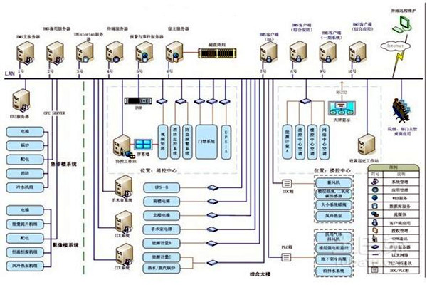 智能楼宇自控系统的整体架构该如何搭建？