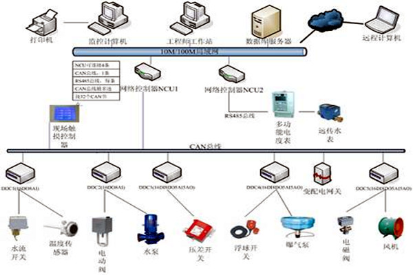 楼宇自控具有哪些节能效果？