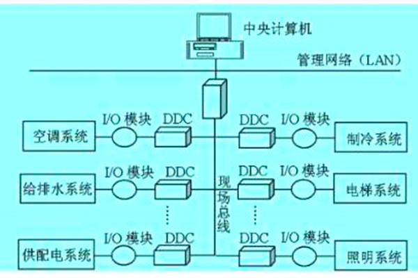 想要降低运营成本？那就搭建楼宇自动化系统！