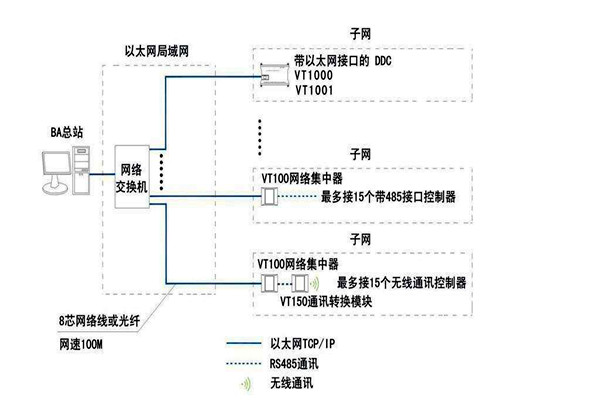 智能楼宇自控系统面向协议的纠纷！