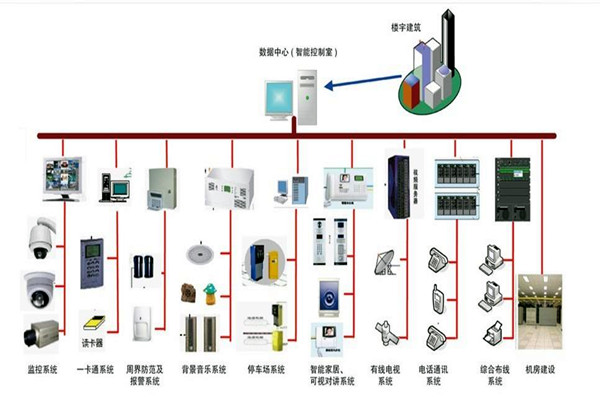 楼宇自控系统的部署应该如何规划布线？(图1)