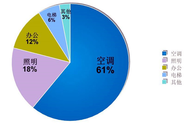 楼宇自动化系统的节能减排价值！