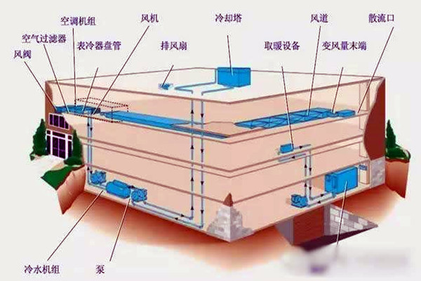 楼宇自控进行系统集成是为了什么？