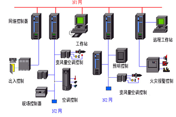 开发好楼宇自动化系统需要哪些底蕴？