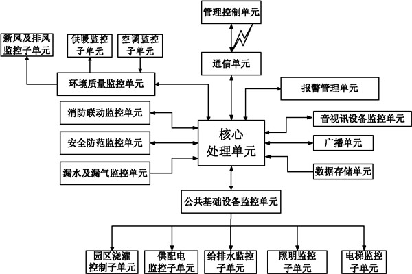 楼宇自控系统信息管理的保障！