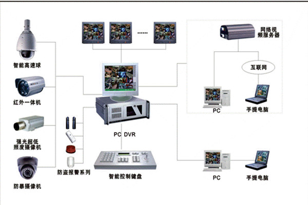 楼宇自控系统安防监控的具体落实！