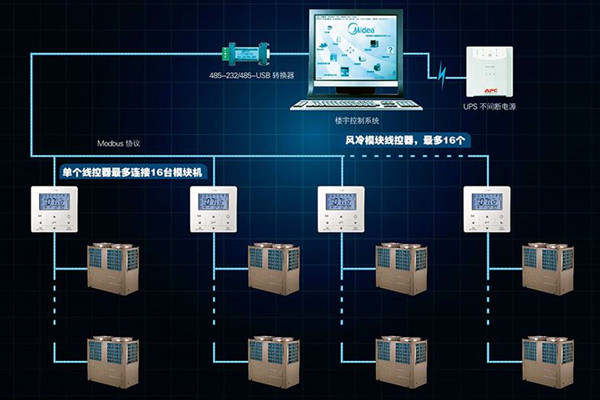 宫庭海分析现代楼宇控制系统发展现状！