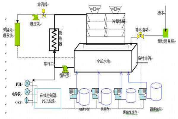 与楼宇自控系统有关联的给排水工程！