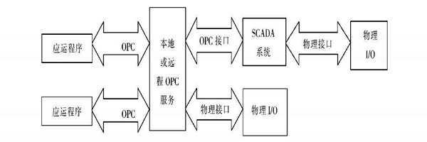 楼宇自动化系统使用ATL实现COM接口的编程！