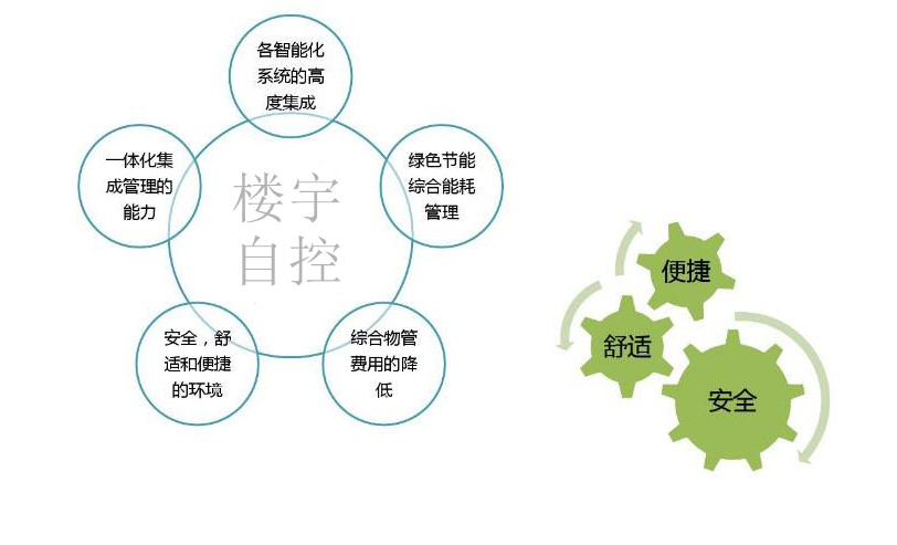 智能楼宇自控系统促进城市可持续发展！