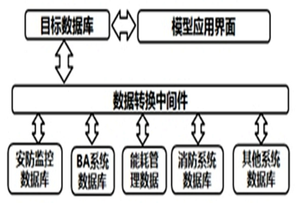 智能楼宇自控系统的数据转换和界面开发！