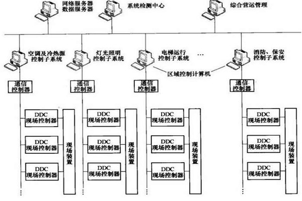 楼宇智能化系统的专项设计很有必要！