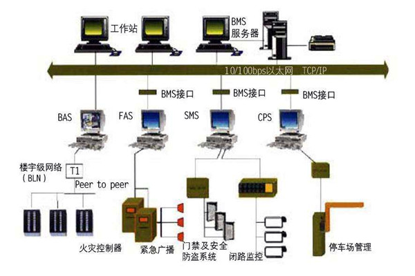 楼宇自动化系统一定要遵守的几个设计原则！