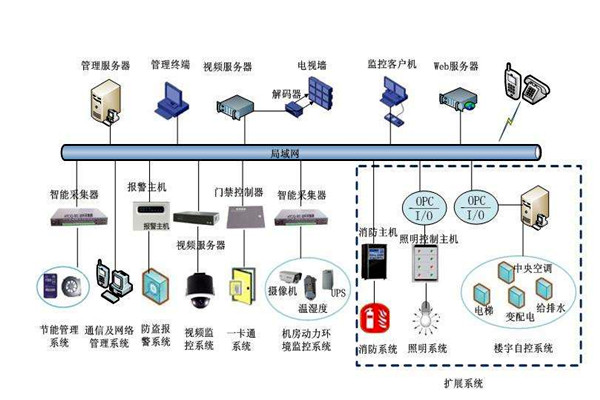 部分决定整体，楼宇自控系统的全局规划！
