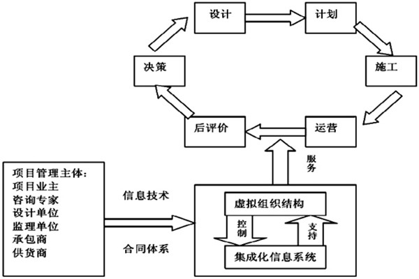 楼宇自控系统工程如何实现高效率综合管理？