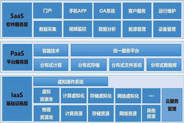 基于云平台的楼宇自控系统构架！