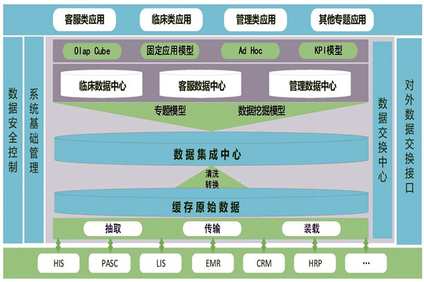 医疗机构楼宇智能化需要建设数据中心！
