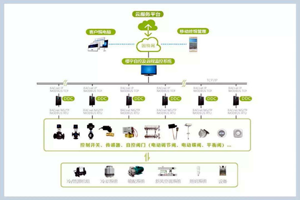 楼宇自控系统施工管理的规范化、标准化！