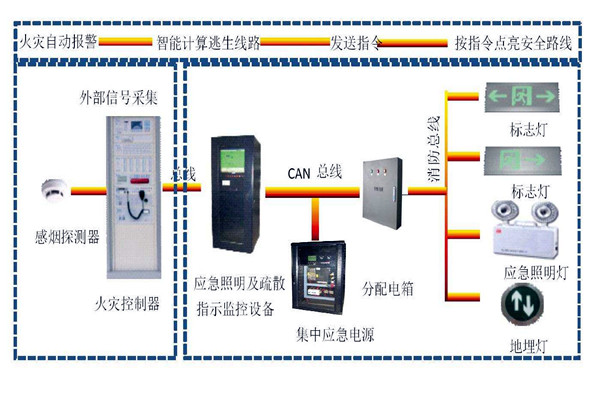 楼宇自动化系统智能疏散之能！