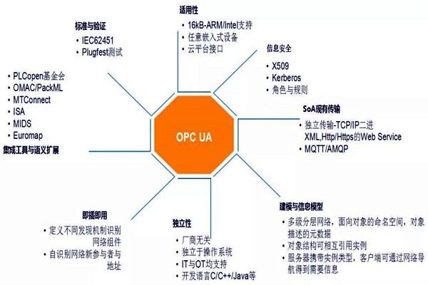 楼宇自动化系统模型的技术特点！