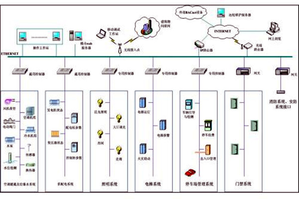 楼宇自控系统市场乱不乱，八个问题说了算！