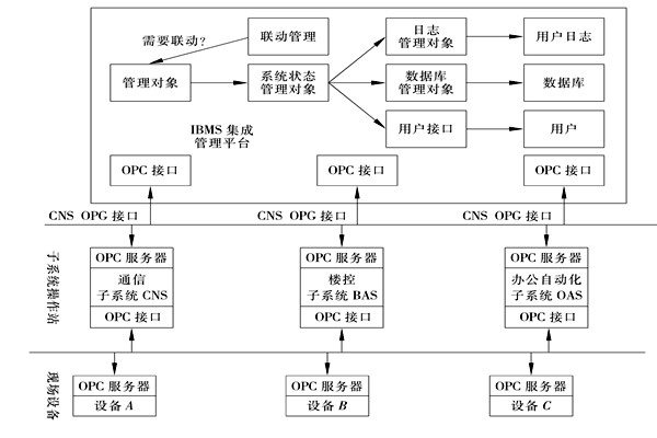 楼宇控制系统集成的三大层面！