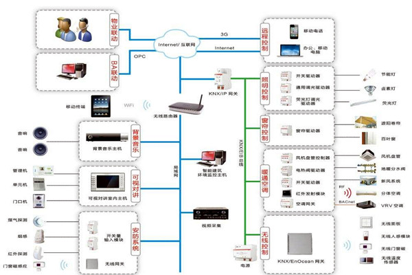 楼宇自控系统三大设计原则供大家参考！