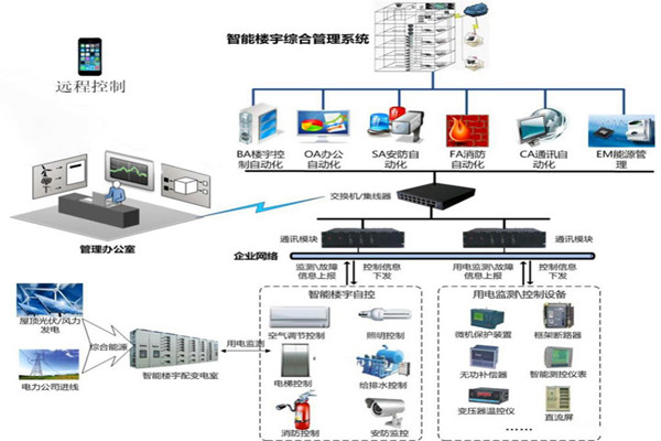 楼宇智能化系统用的两种关键技术？