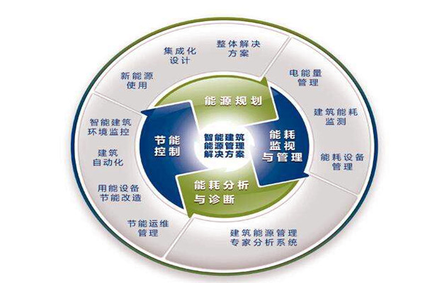 楼宇自控系统运行能耗设计与实测的差别！