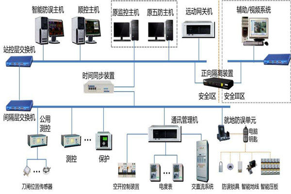 楼宇智能化系统结构的选择！(图1)