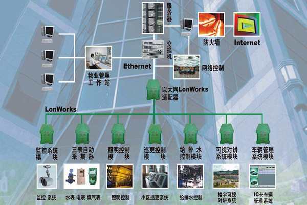 构建一个智能化且实用的楼宇自控系统！(图1)