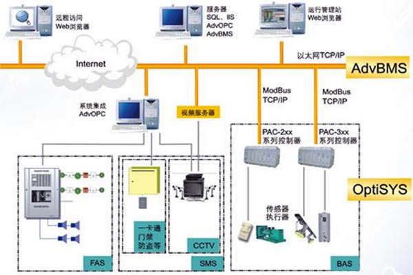 全面楼宇自动化系统的的构建！(图1)