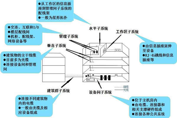 布线系统是楼宇自控系统的灵魂！(图1)
