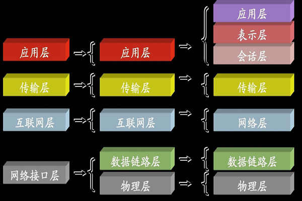 ba楼宇自控系统中所说的TCP/IP是指什么？(图1)