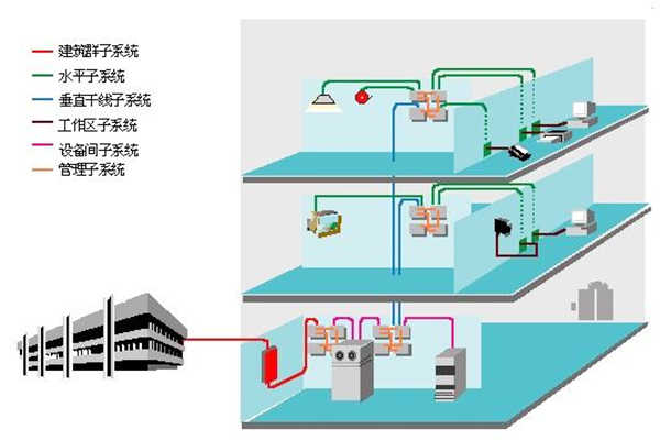 楼宇智能化过程中结构化综合布线系统的部署！(图1)