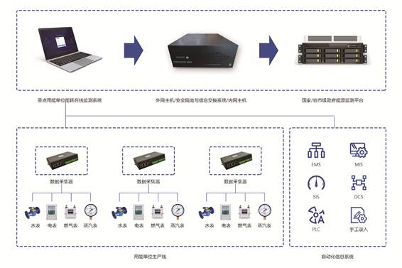 重点用能单位能耗在线监测系统久久夜色撩人精品国产APP！(图1)