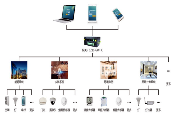 楼宇自控系统智能终端的优势！(图1)